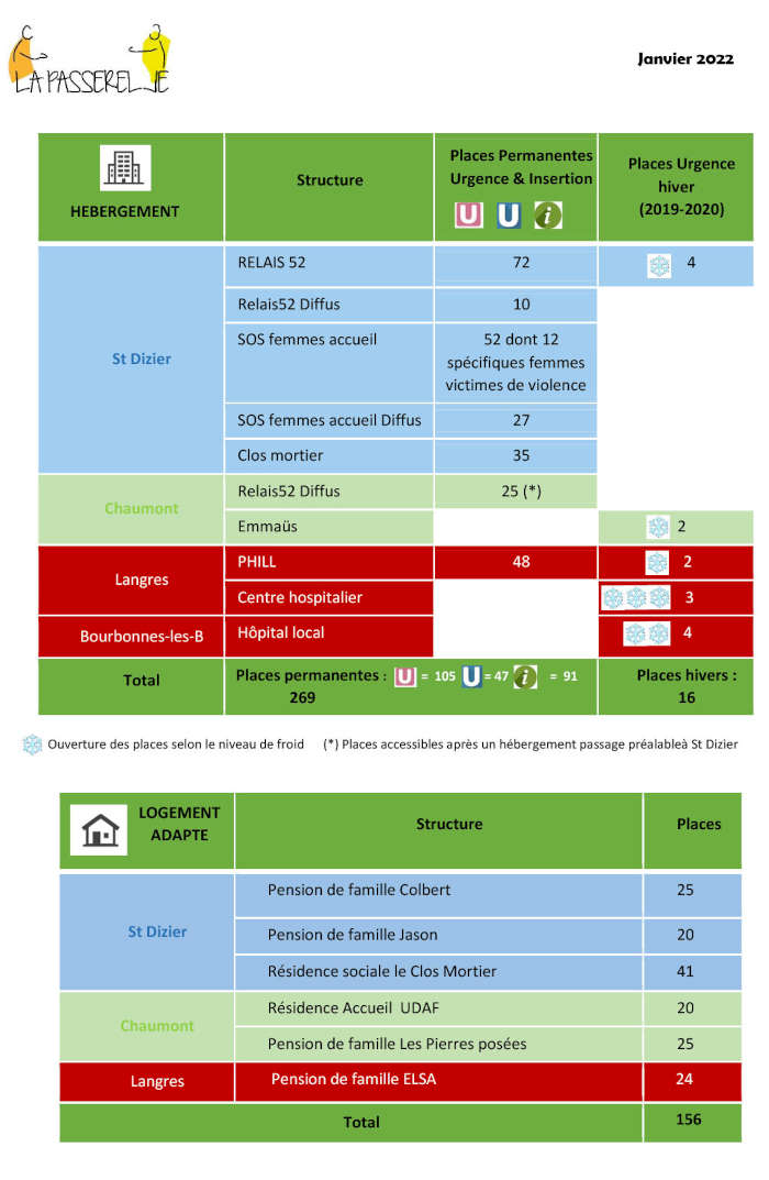 Tableau capacités d'accueil des structures d'urgence en Haute-Marne
